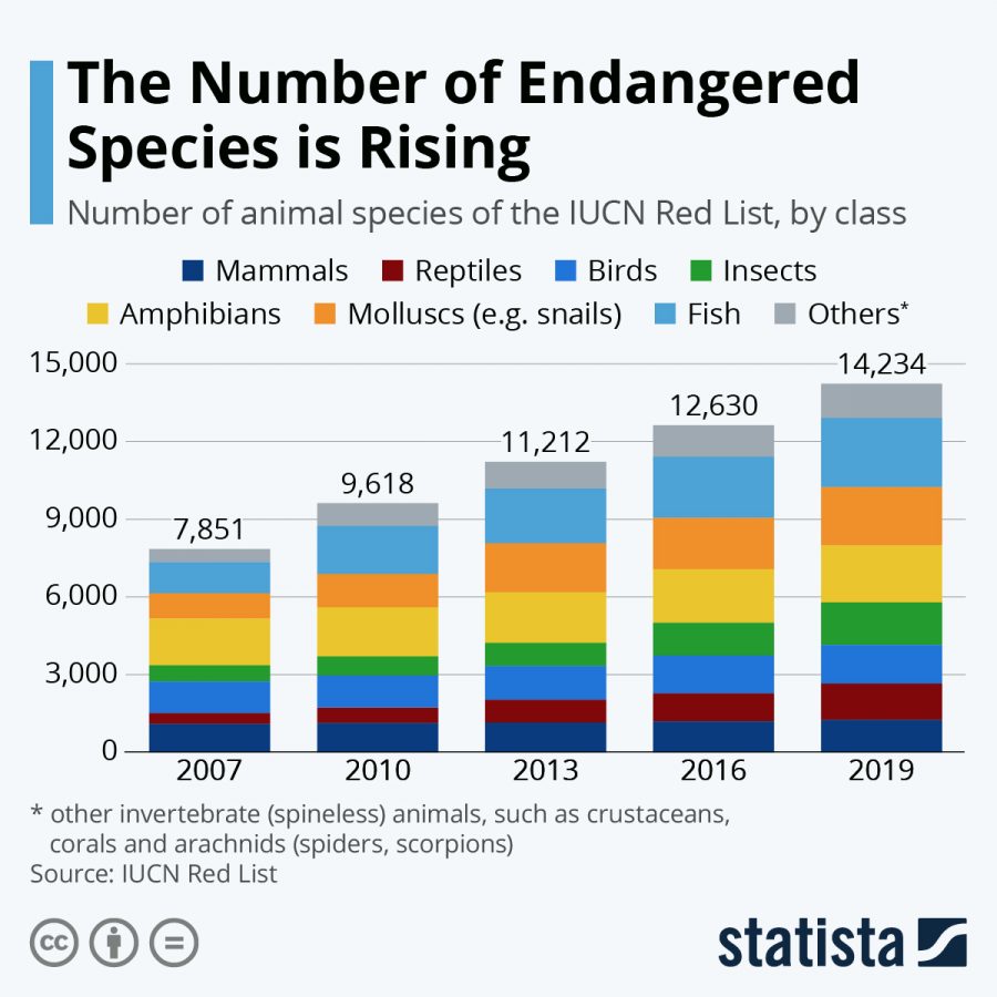 When looking at the expenses for the Endangered Species Act, fish consume the most amount of money for endangered/threatened species.